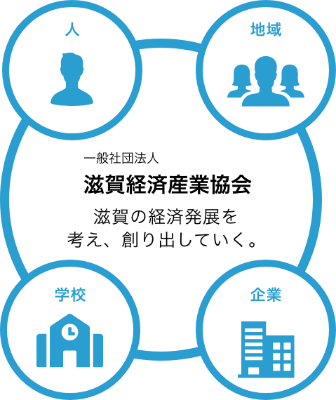 滋賀の経済発展を考え、創り出していく。