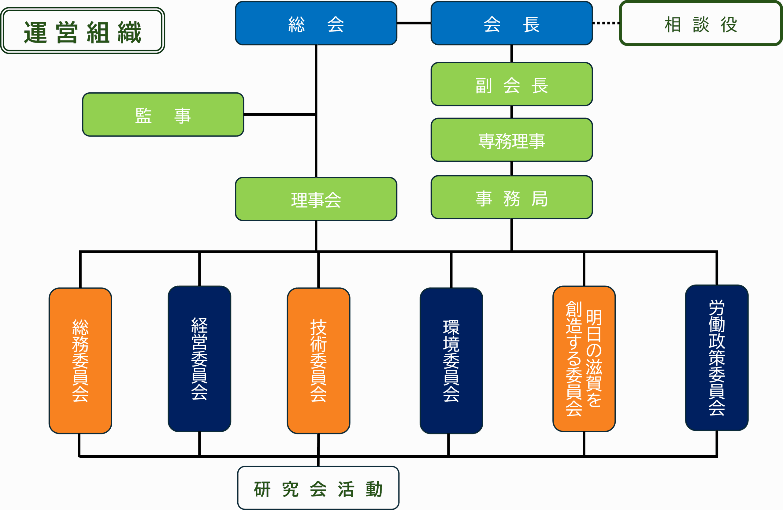 運営組織